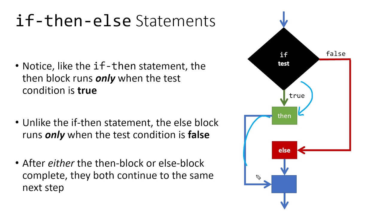 Flowchart showing IF THEN ELSE conditional logic with arrows connecting decision points and outcomes. The diagram is set against a plain background and the mood is instructional. Text in the image reads IF THEN ELSE.